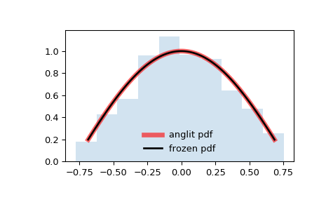 ../_images/scipy-stats-anglit-1.png