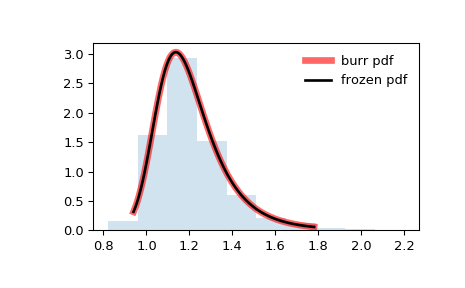 ../_images/scipy-stats-burr-1.png