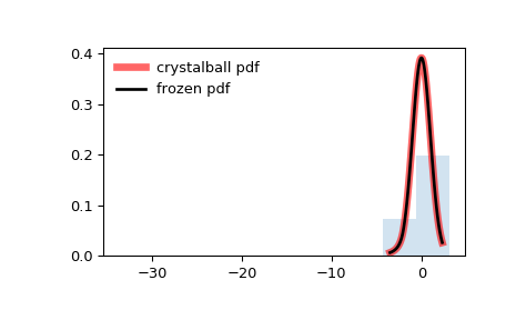 ../_images/scipy-stats-crystalball-1.png