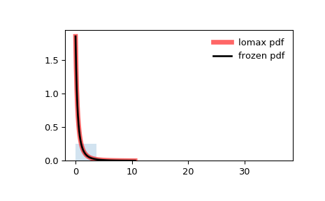 ../_images/scipy-stats-lomax-1.png