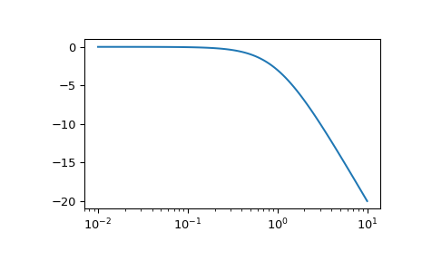 ../_images/scipy-signal-bode-1_00.png