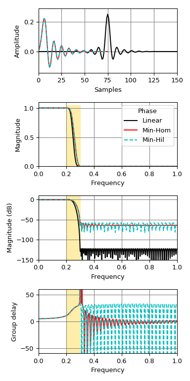 ../_images/scipy-signal-minimum_phase-1.png