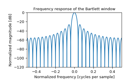 ../_images/scipy-signal-windows-bartlett-1_01.png