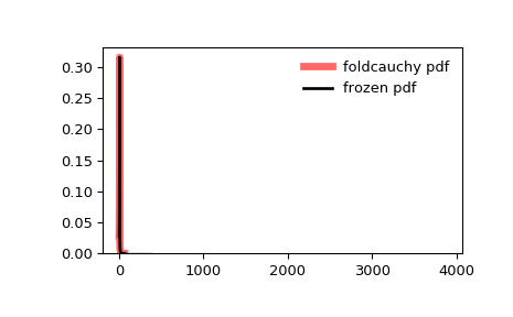 ../_images/scipy-stats-foldcauchy-1.png