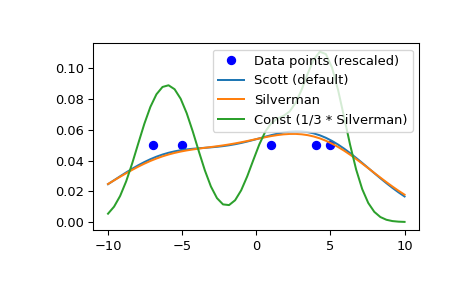 ../_images/scipy-stats-gaussian_kde-set_bandwidth-1.png