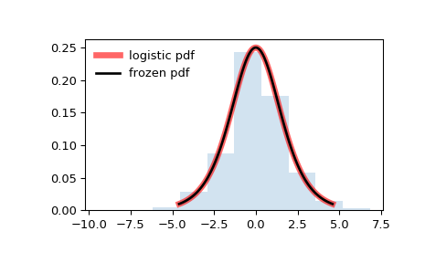 ../_images/scipy-stats-logistic-1.png