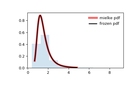 ../_images/scipy-stats-mielke-1.png