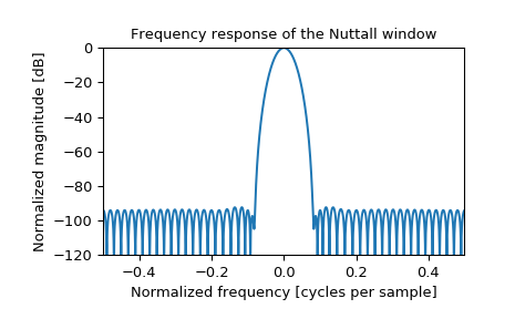 ../_images/scipy-signal-windows-nuttall-1_01.png