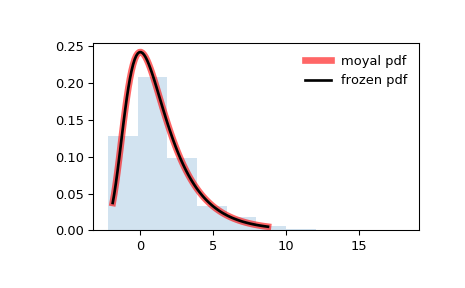 ../_images/scipy-stats-moyal-1.png