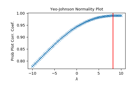 ../_images/scipy-stats-yeojohnson_normmax-1.png