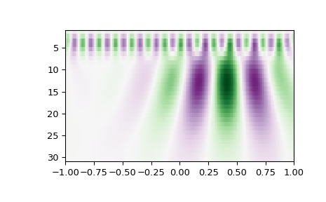 ../_images/scipy-signal-cwt-1.png