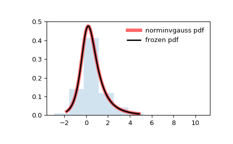 ../_images/scipy-stats-norminvgauss-1.png