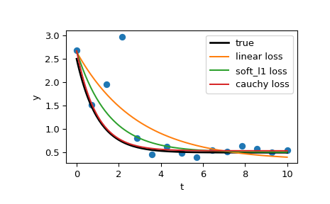 ../_images/scipy-optimize-least_squares-1_00_00.png