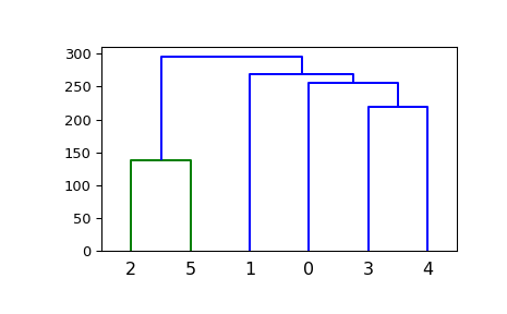 ../_images/scipy-cluster-hierarchy-dendrogram-1_00.png