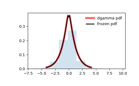 ../_images/scipy-stats-dgamma-1.png