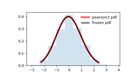 ../_images/scipy-stats-pearson3-1.png