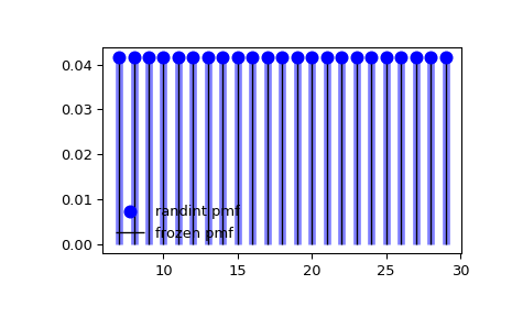 ../_images/scipy-stats-randint-1_00_00.png