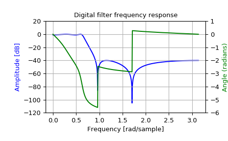 ../_images/scipy-signal-iirdesign-1.png