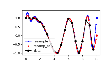 ../_images/scipy-signal-resample_poly-1_00_00.png