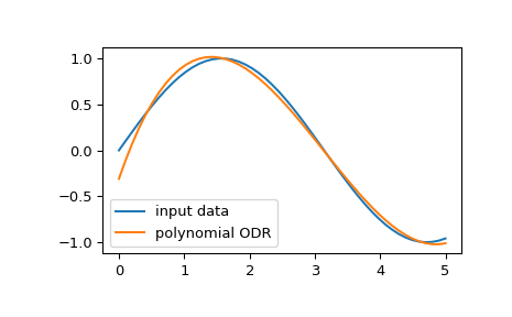 ../_images/scipy-odr-polynomial-1.png
