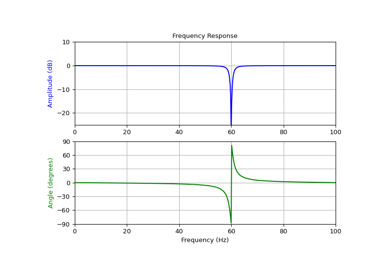 ../_images/scipy-signal-iirnotch-1.png