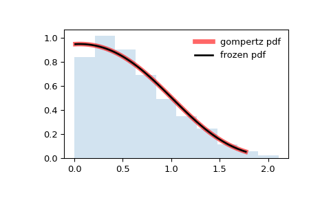 ../_images/scipy-stats-gompertz-1.png