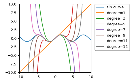 ../_images/scipy-interpolate-approximate_taylor_polynomial-1.png