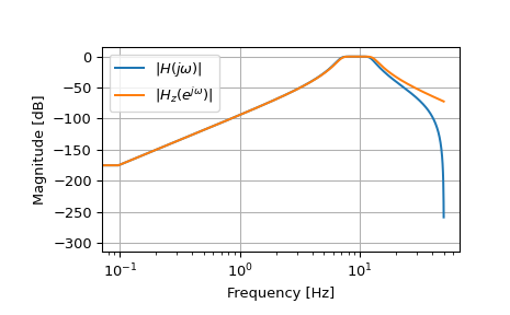 ../_images/scipy-signal-bilinear_zpk-1.png