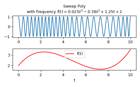../_images/scipy-signal-sweep_poly-1.png