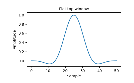 ../_images/scipy-signal-windows-flattop-1_00.png