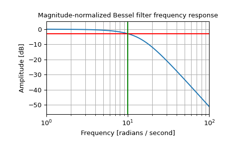 ../_images/scipy-signal-bessel-1_02_00.png