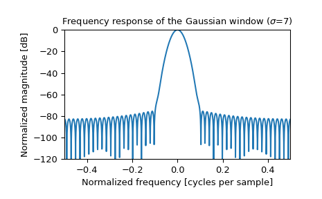 ../_images/scipy-signal-windows-gaussian-1_01.png
