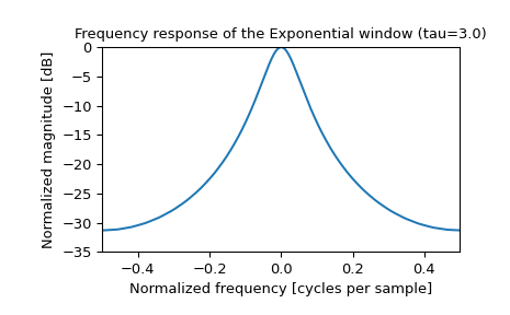 ../_images/scipy-signal-windows-exponential-1_01.png