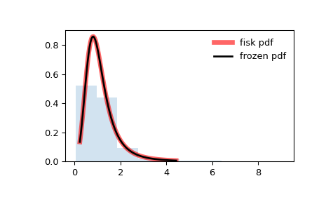 ../_images/scipy-stats-fisk-1.png