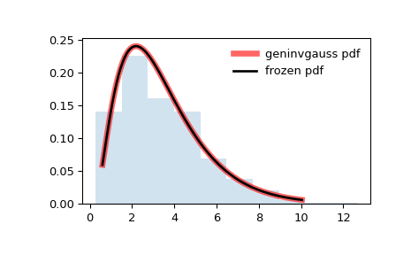 ../_images/scipy-stats-geninvgauss-1.png