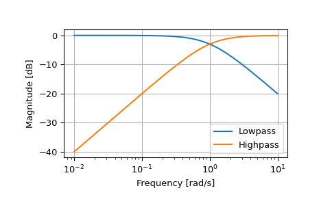 ../_images/scipy-signal-lp2hp-1.png