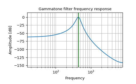 ../_images/scipy-signal-gammatone-1.png