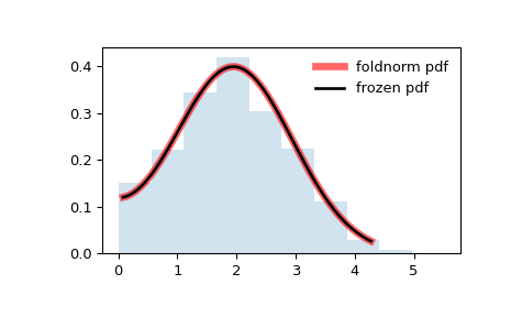 ../_images/scipy-stats-foldnorm-1.png