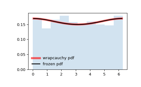 ../_images/scipy-stats-wrapcauchy-1.png