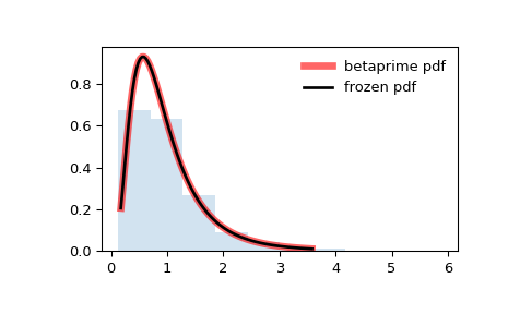 ../_images/scipy-stats-betaprime-1.png