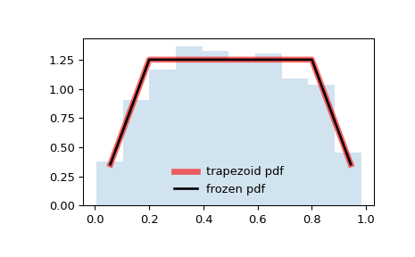 ../_images/scipy-stats-trapezoid-1.png