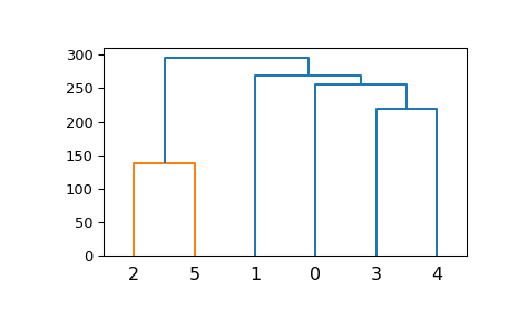 ../_images/scipy-cluster-hierarchy-dendrogram-1_00.png