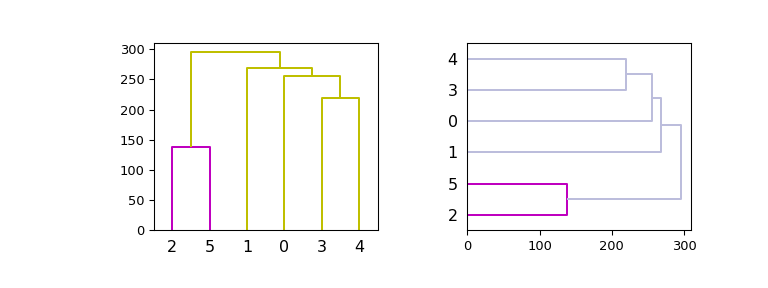 ../_images/scipy-cluster-hierarchy-dendrogram-1_01.png