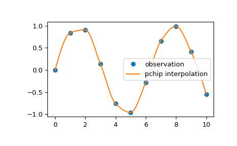 ../_images/scipy-interpolate-pchip_interpolate-1.png