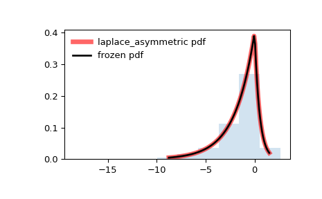../_images/scipy-stats-laplace_asymmetric-1.png