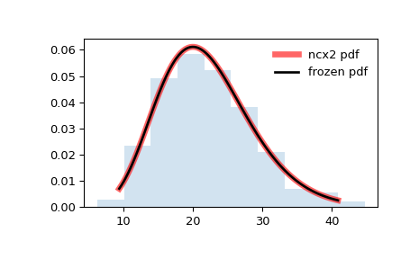 ../_images/scipy-stats-ncx2-1.png