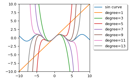 ../../_images/scipy-interpolate-approximate_taylor_polynomial-1.png