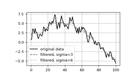 ../../_images/scipy-ndimage-gaussian_filter1d-1.png