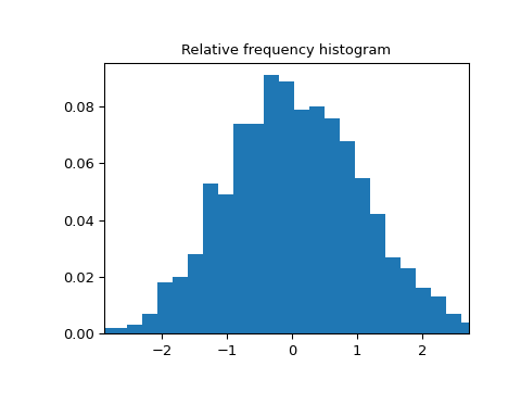 ../../_images/scipy-stats-relfreq-1.png