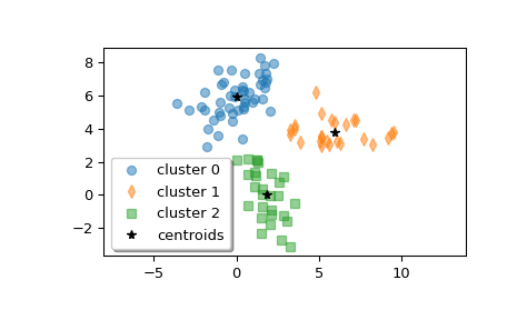 ../../_images/scipy-cluster-vq-kmeans2-1.png